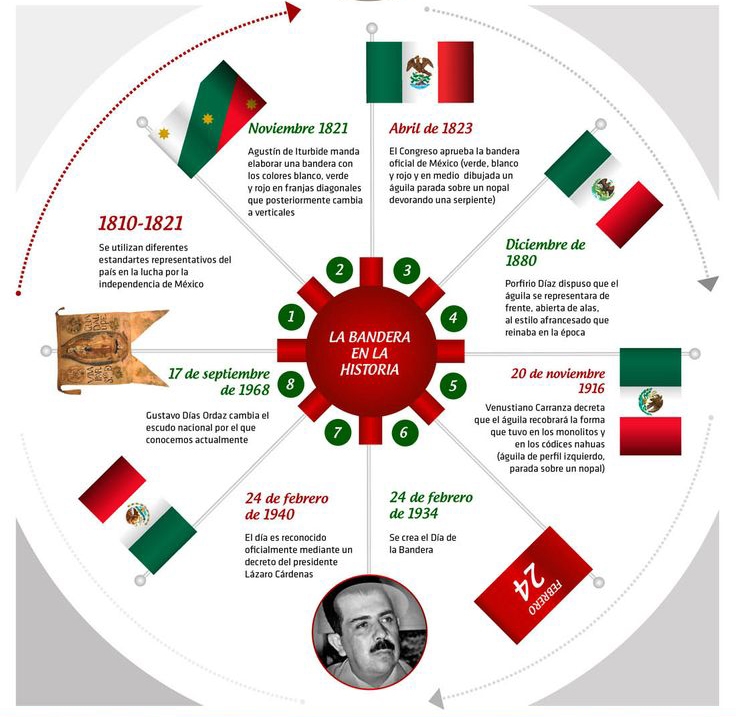 día de la bandera de méxico evolución